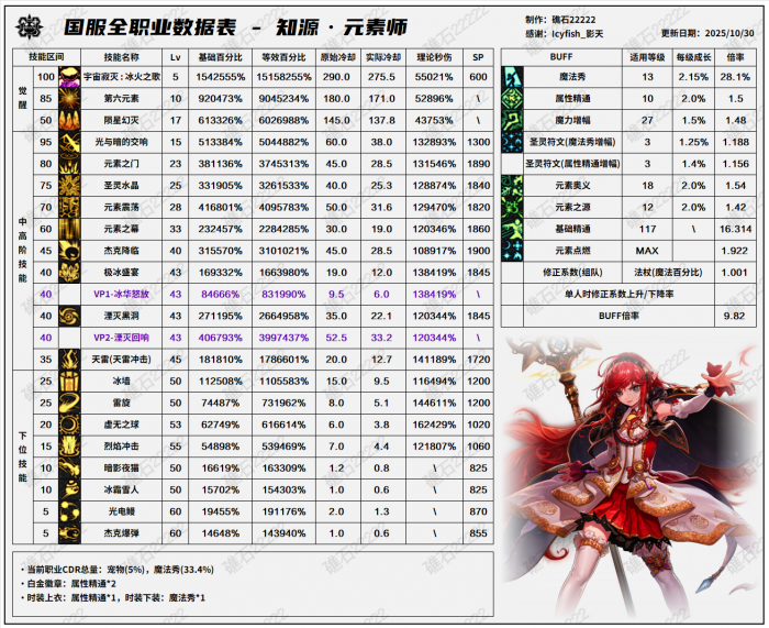 DNF11.26职业改版元素技能数据表1