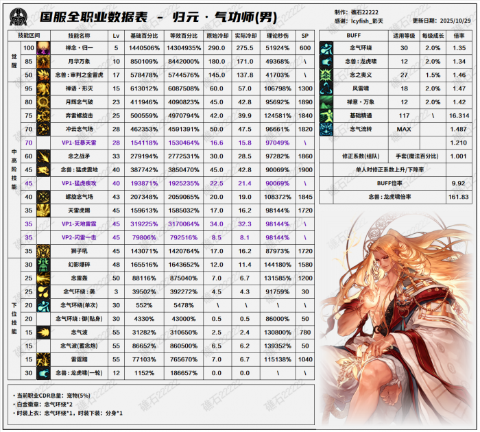 DNF11.26职业改版男气功技能数据表_dnf男气功技能等级