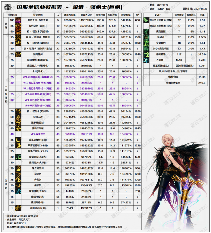 DNF11.26职业改版剑宗技能数据表3