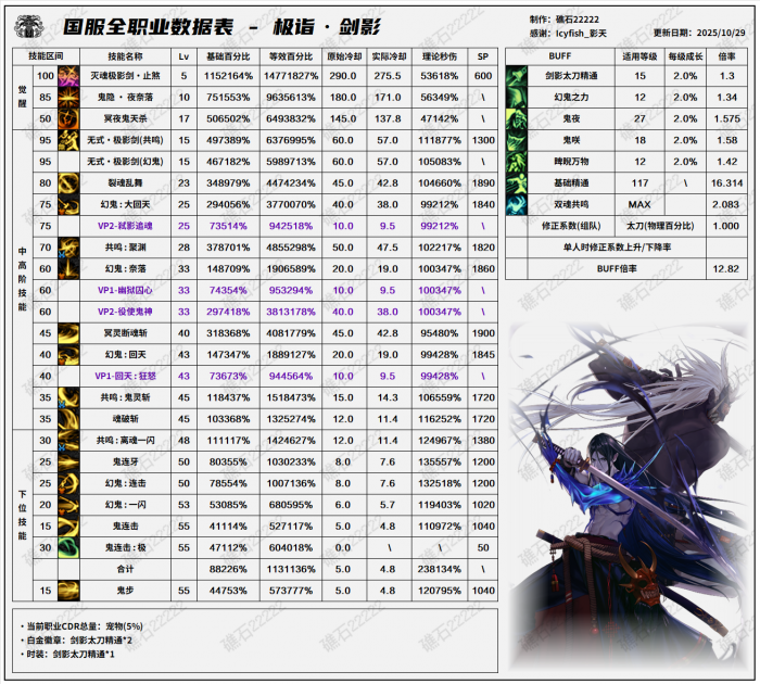 DNF11.26职业改版剑影技能数据表_dnf剑影技能详解