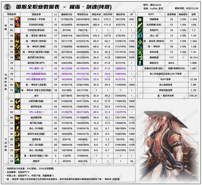 DNF11.26职业改版剑魂技能数据表5