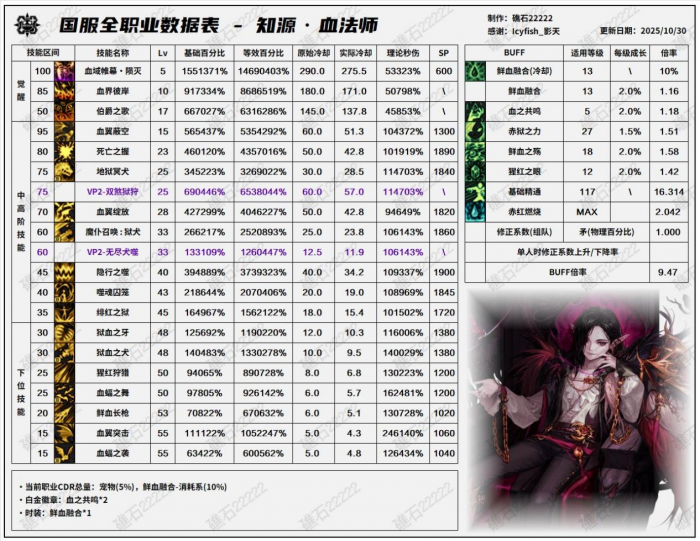 DNF11月职业平衡血法怎么玩1