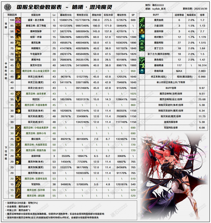 DNF11.06职业改版混沌魔灵技能数据表1