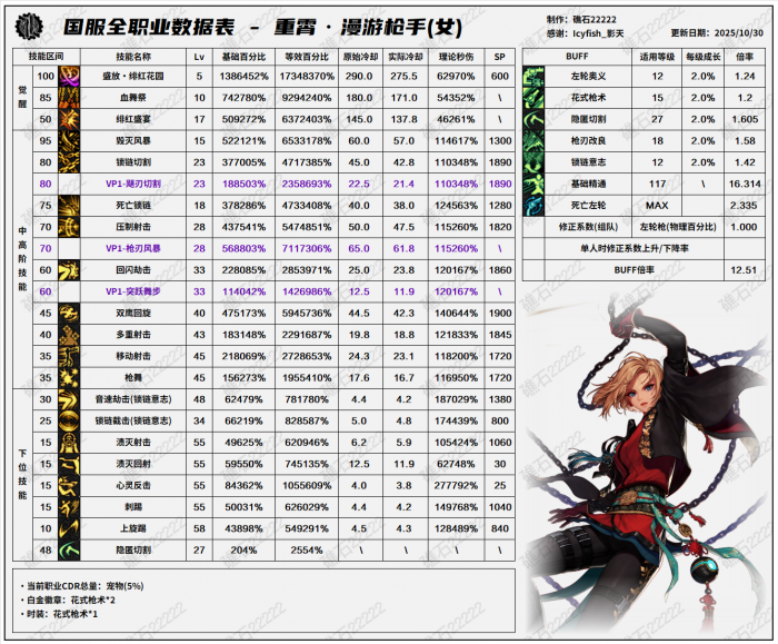 DNF11.06职业改版女漫游技能数据表1