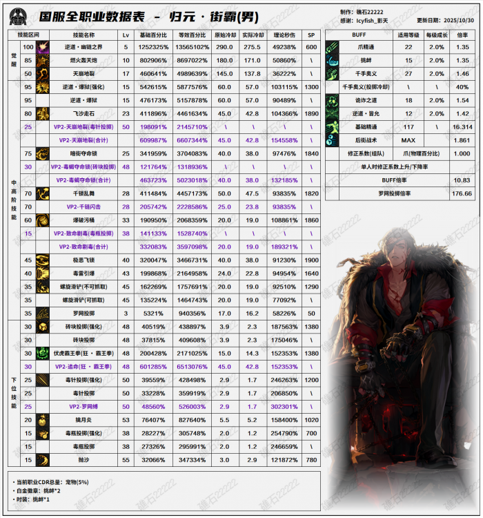 DNF11.06职业改版男街霸技能数据表_dnf男街霸技能展示