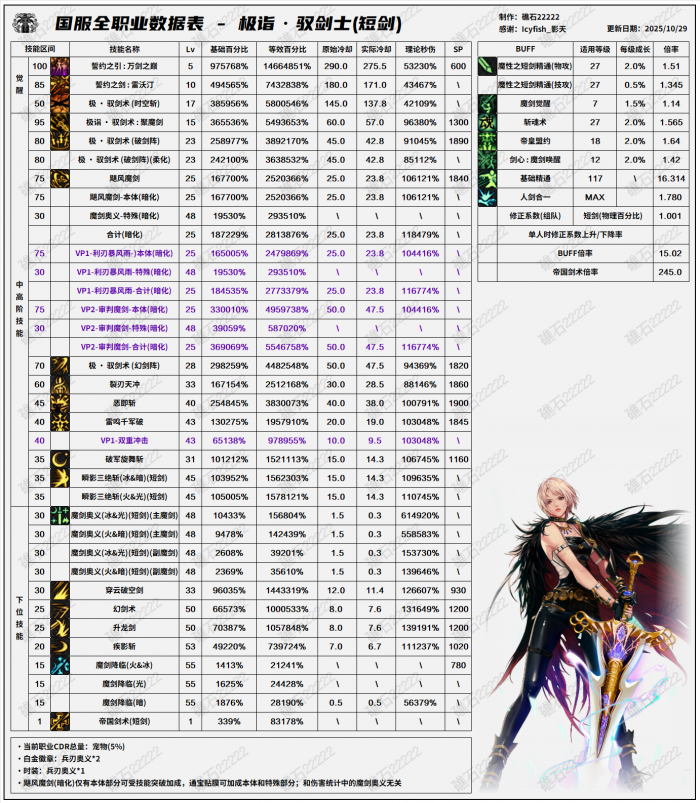DNF11.06职业改版剑宗技能数据表1