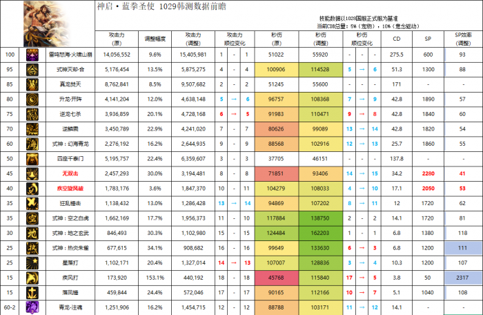 DNF11月职业平衡驱魔_dnf驱魔职业排行