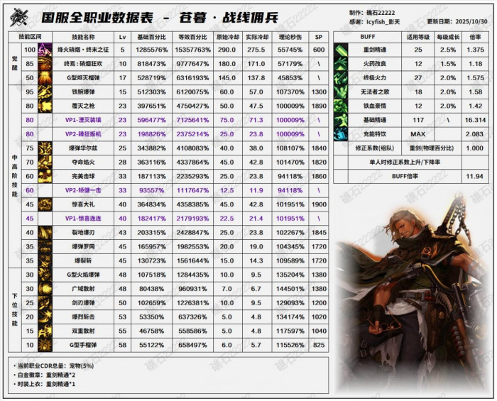 DNF11月职业平衡佣兵怎么玩1