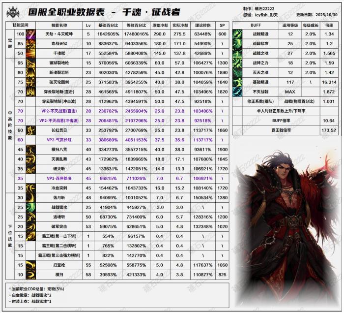 DNF11月职业平衡征战者怎么玩1