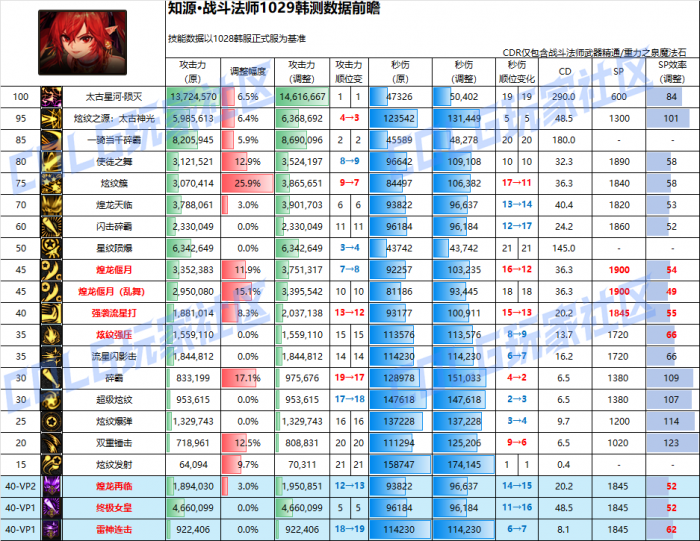 DNF11月职业平衡战法怎么玩1