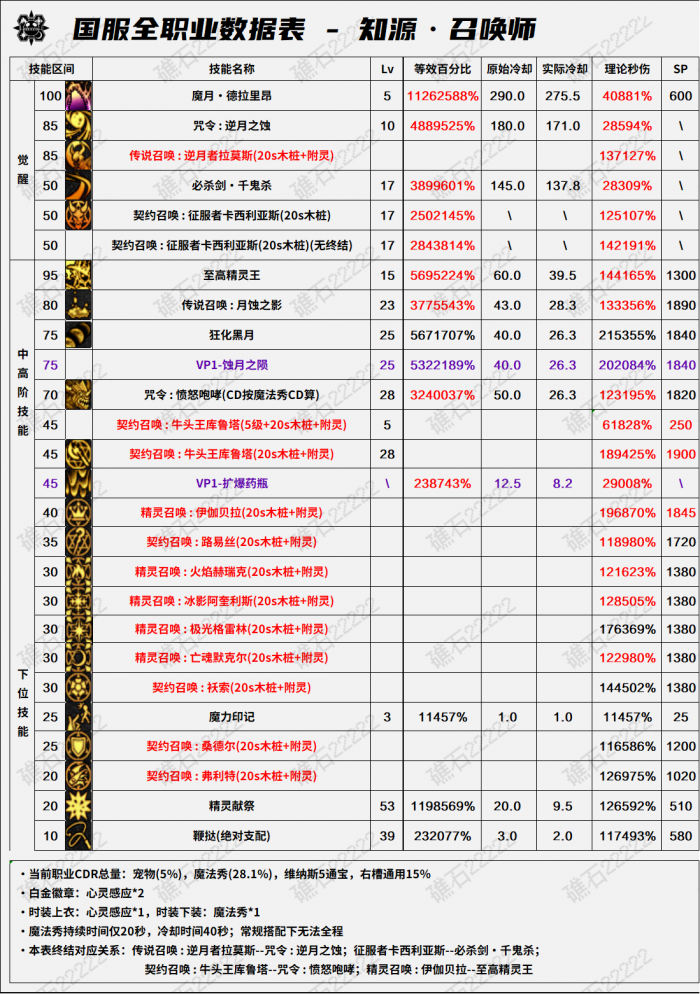 DNF11月职业平衡召唤怎么玩3