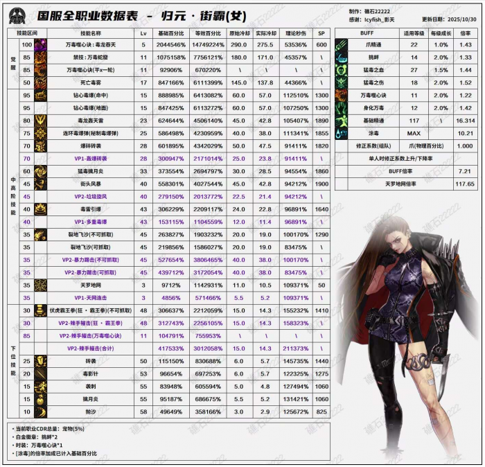 DNF11月职业平衡女街霸怎么玩1