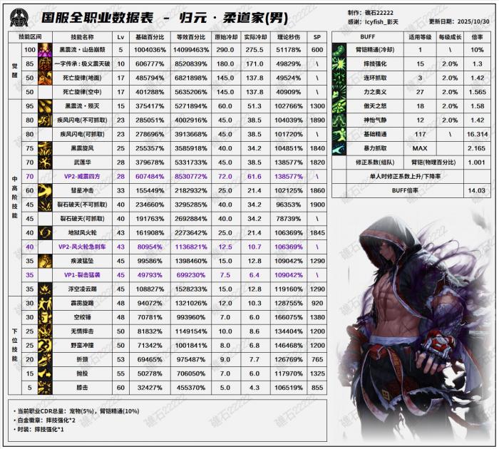 DNF11月职业平衡男柔道_21年dnf职业平衡