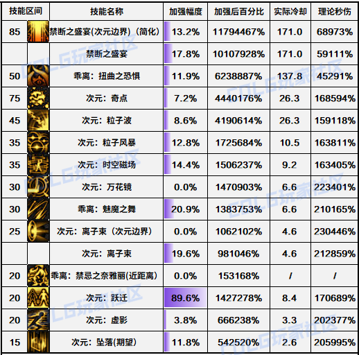 DNF11月职业平衡次元怎么玩2