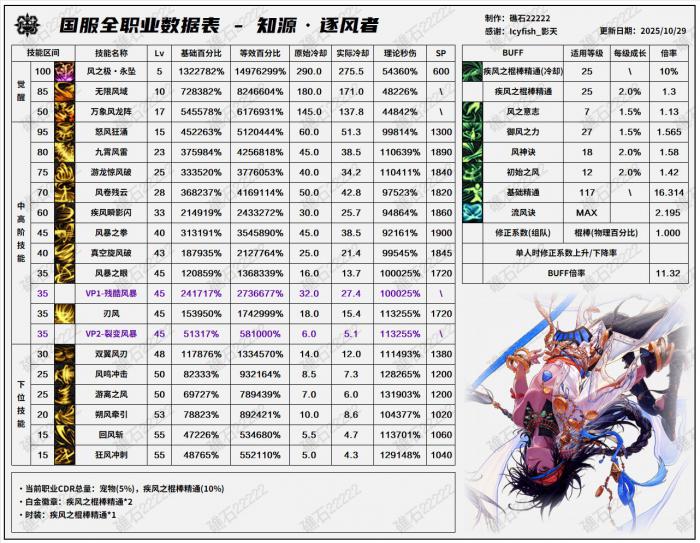 DNF11月职业平衡风法怎么玩1