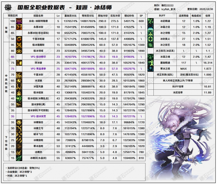 DNF11月职业平衡冰结_dnf国服职业平衡11月