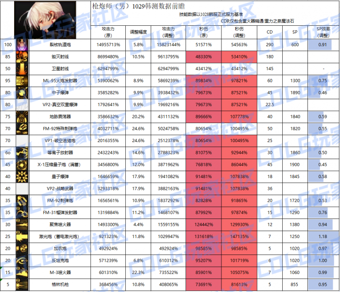 DNF11月职业平衡男大枪_dnf6月职业平衡女大枪