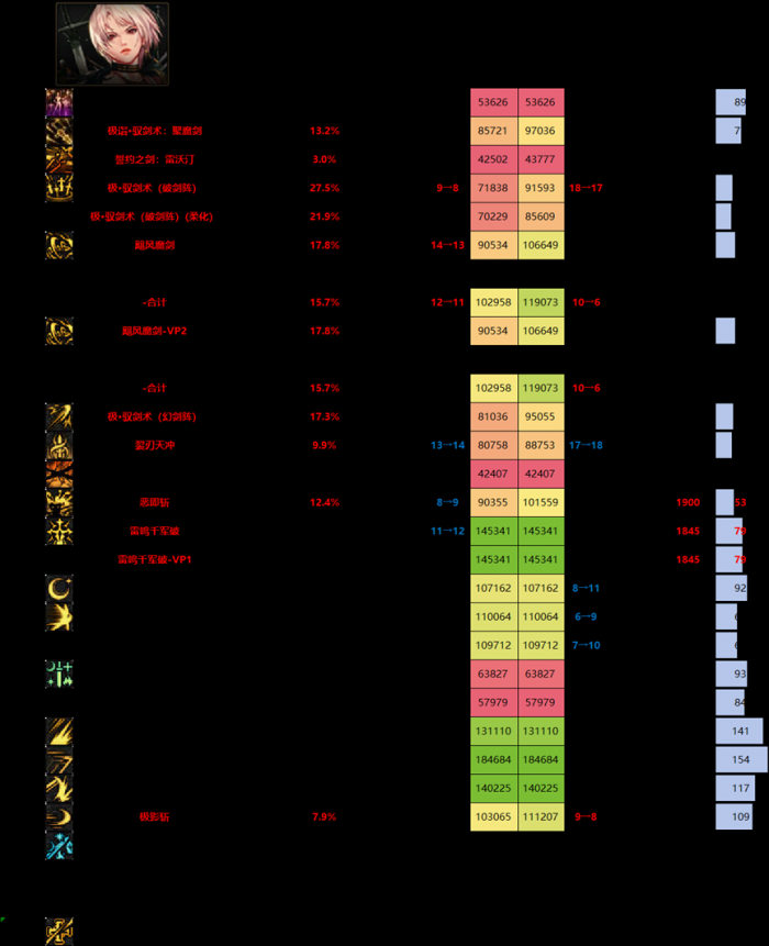DNF11月职业平衡剑宗怎么玩2