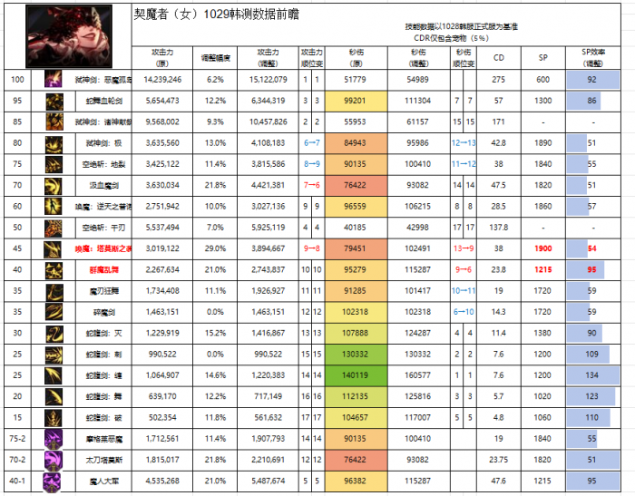 DNF11月职业平衡剑魔_dnf10.14职业平衡剑宗