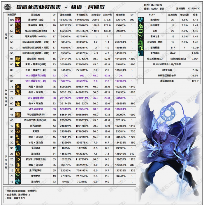 DNF11月职业平衡阿修罗怎么玩1