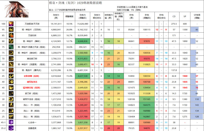 DNF11月职业平衡剑魂怎么玩2