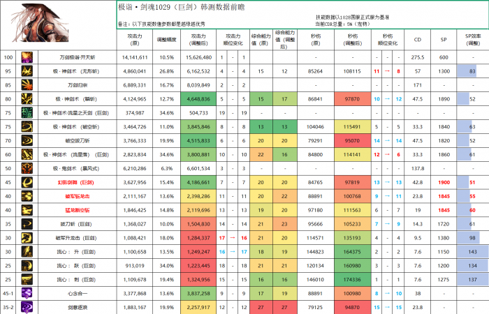 DNF11月职业平衡剑魂怎么玩4
