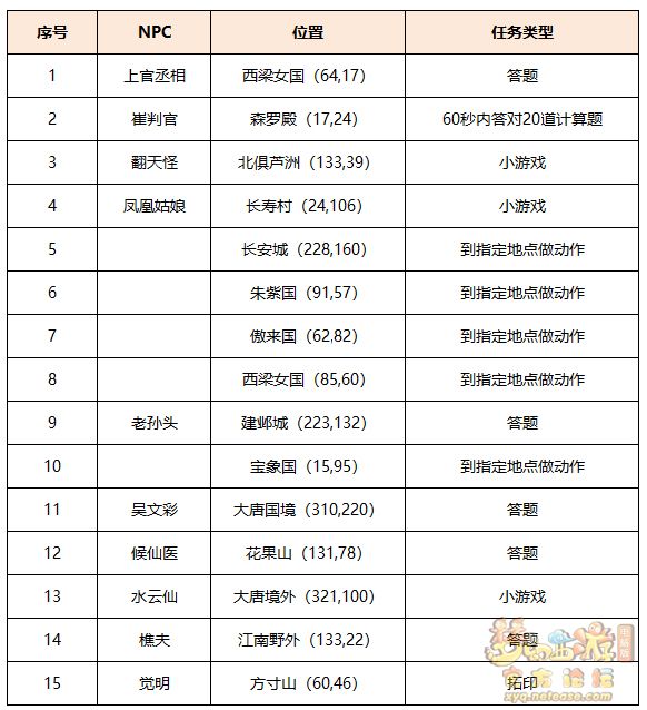 梦幻西游活力全运攻略3