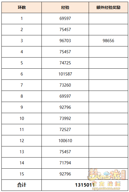 梦幻西游活力全运攻略7