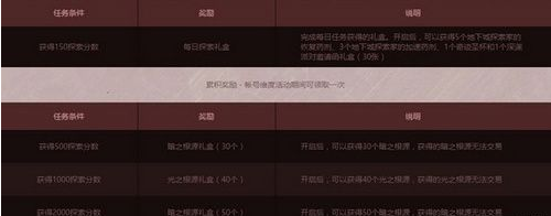 DNF探索地下城试练伊始成就怎么完成2