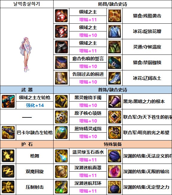 DNF女漫游次元融合装备选择1