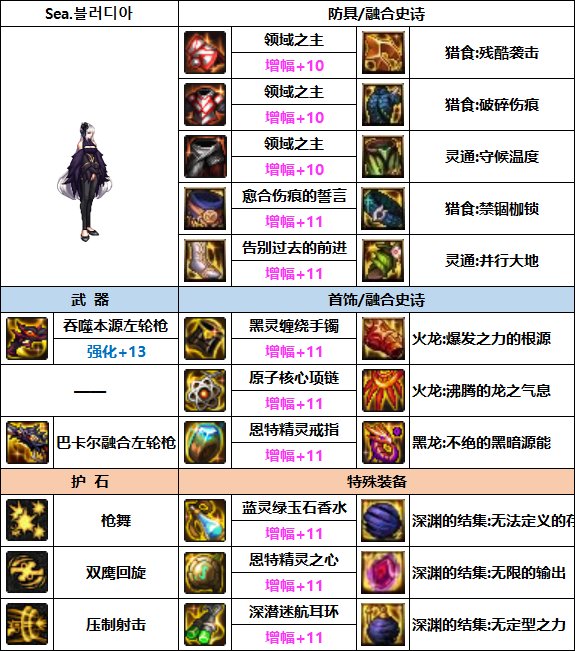 DNF女漫游次元融合装备选择5