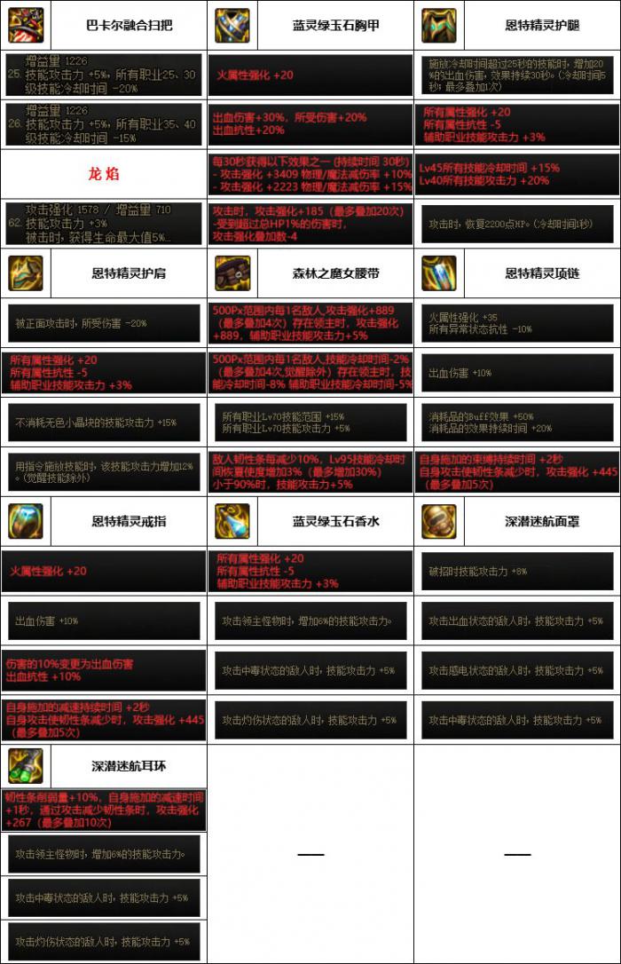 DNF神界版本魔道装备选择2