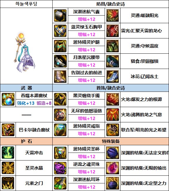 DNF元素次元融合装备选择3