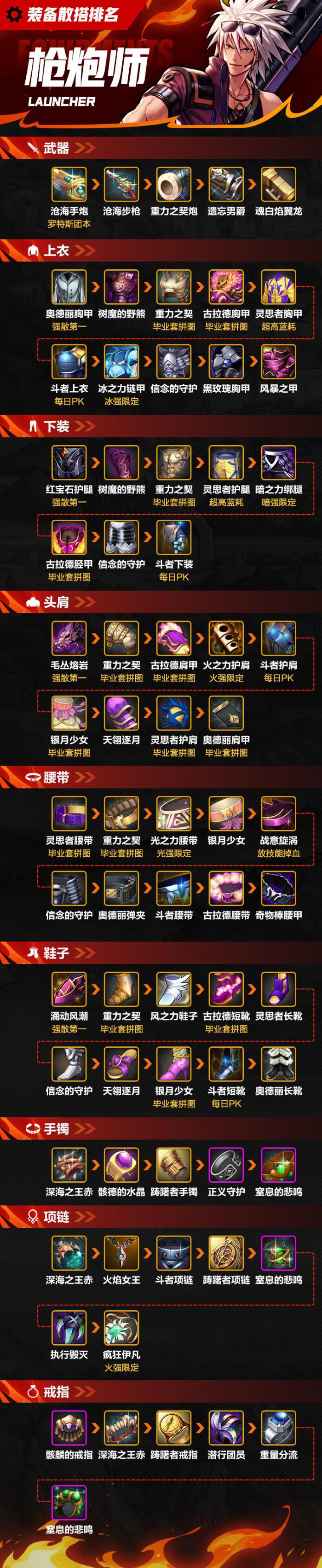 DNF手游男大枪装备散搭排名1