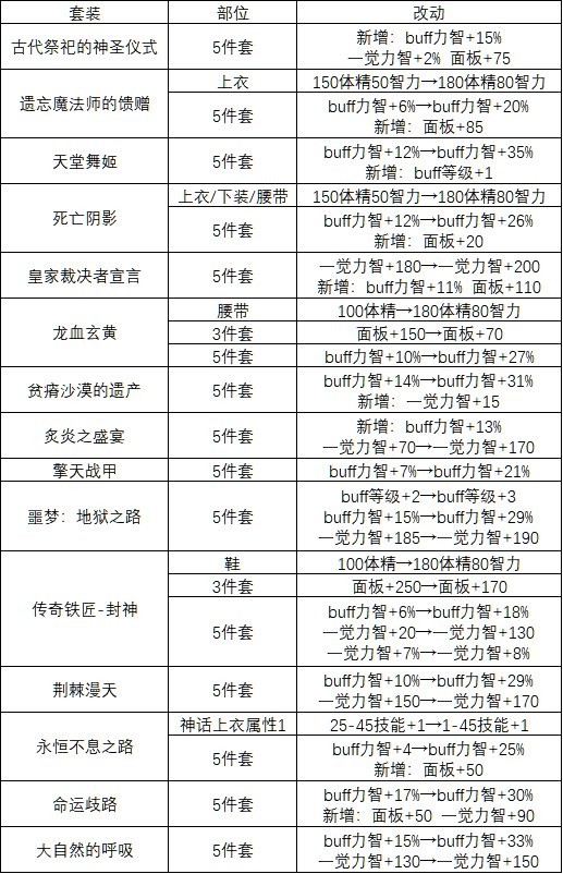 《DNF》奶职业史诗改版详解1