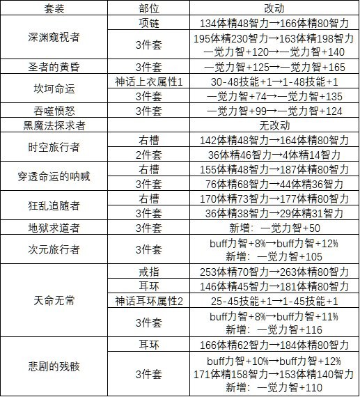 《DNF》奶职业史诗改版详解3