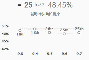 《LOL》大师兄领衔开发双辅走下3