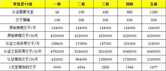 《逆水寒》镖师系统收益详细分析4