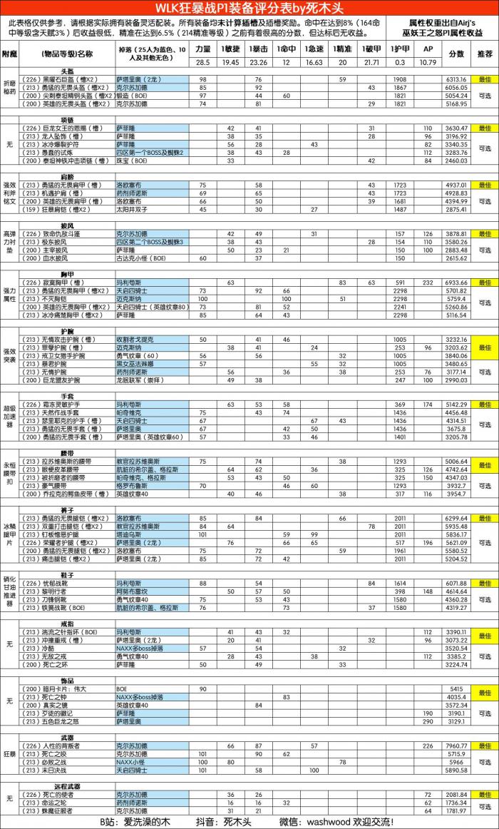 魔兽世界wlk怀旧服战士装备_魔兽世界 怀旧 战士 装备