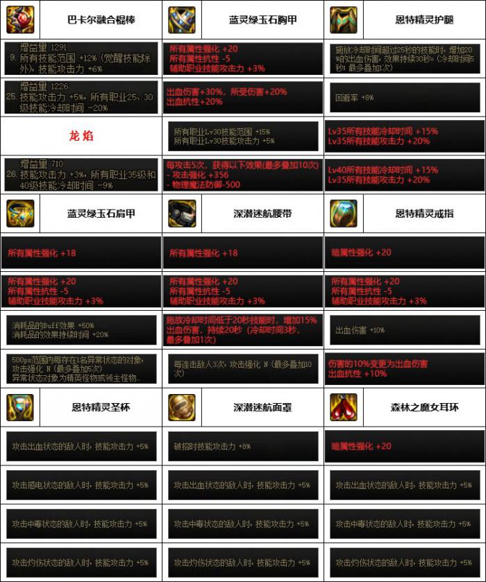 DNF神界版本战法装备选择4