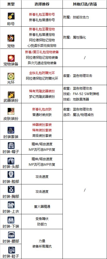 DNF巴卡尔男大枪附魔推荐2