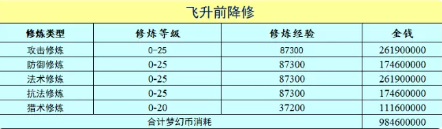 梦幻西游玩服战号需要准备什么2