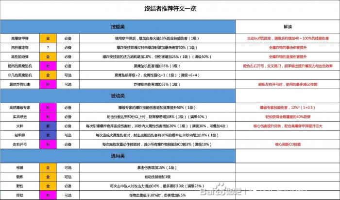 超激斗梦境终结者符文选择1