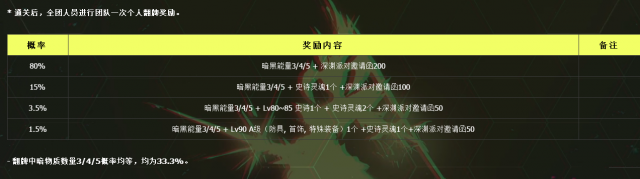 《DNF》超时空之战副本翻牌概率介绍2