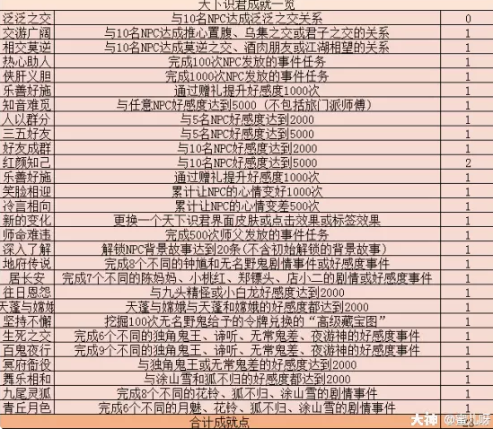 梦幻西游天下识君成就攻略1