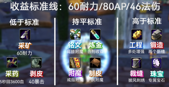 魔兽世界wlk治疗专业选择推荐1