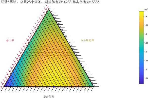 原神阿贝多词条怎么分配1