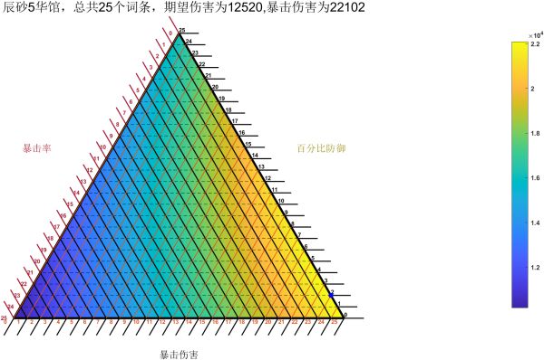 原神阿贝多词条怎么分配7
