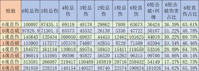 崩坏星穹铁道银狼击破流直伤计算模拟分析20