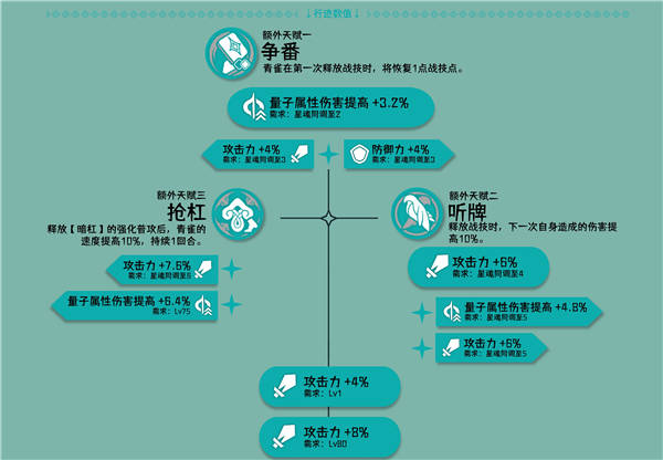 崩坏星穹铁道青雀角色攻略大全3